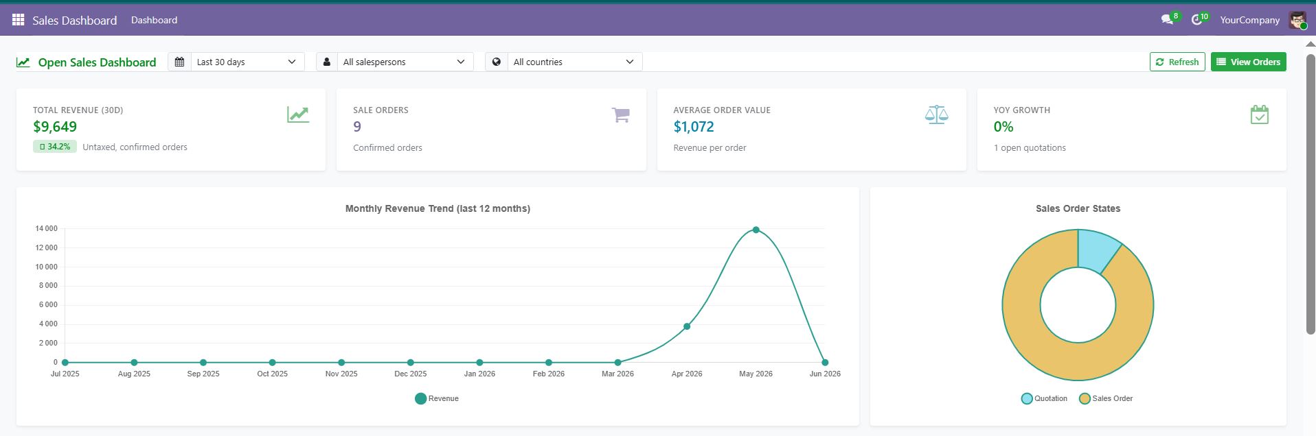 Odoo sales dashboard with total revenue, sale orders, average order value and year-over-year growth KPI cards