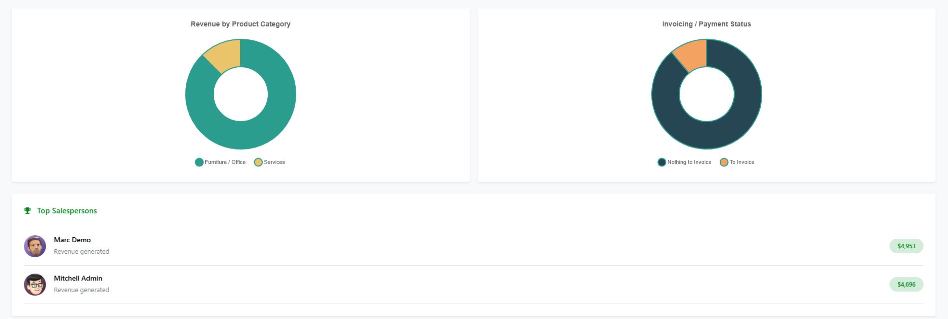 Top salespersons ranking with revenue generated in the Odoo sales dashboard