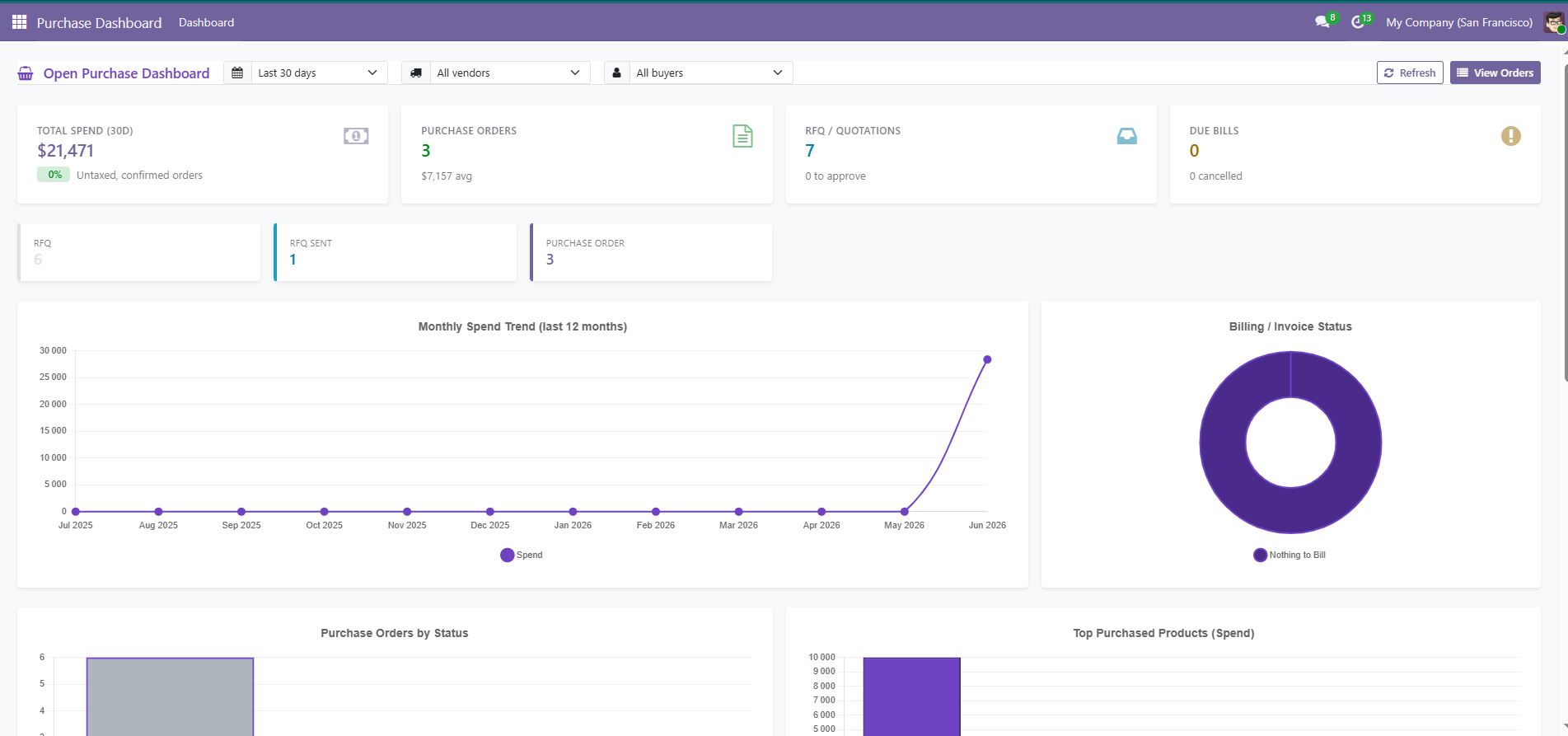 Odoo purchase dashboard with total spend, purchase orders, RFQ and due bills KPI cards
