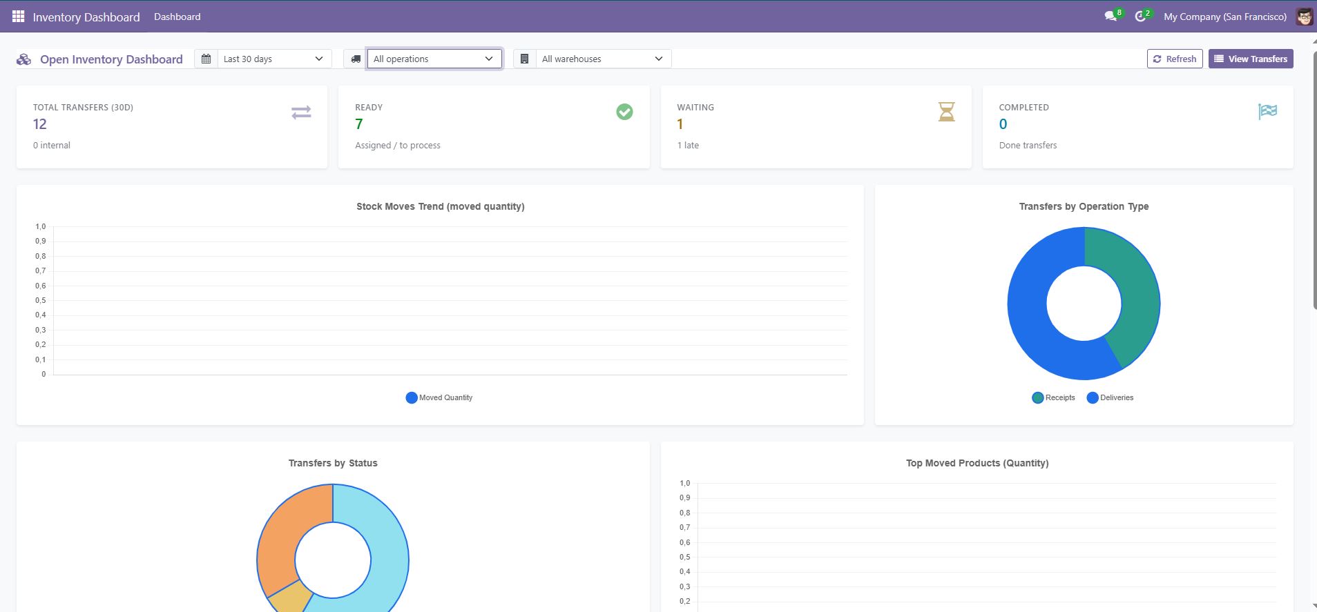 Odoo inventory dashboard showing total transfers, ready, waiting and completed counts with stock move trend